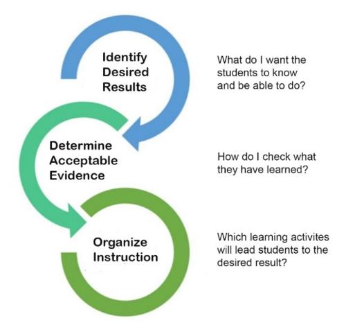 Three Stages of Backward Design