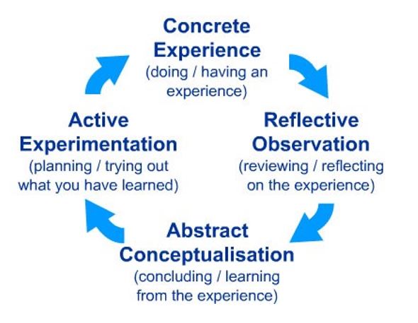 Kolb's Learning Cycle