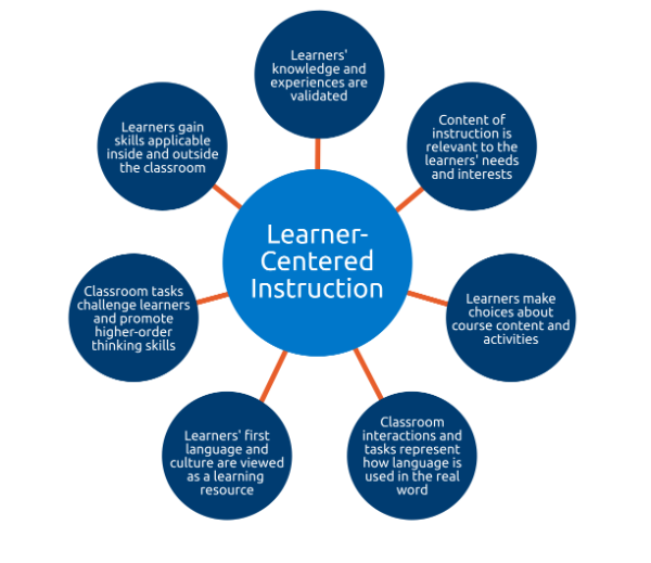 Learner-Centered Instruction