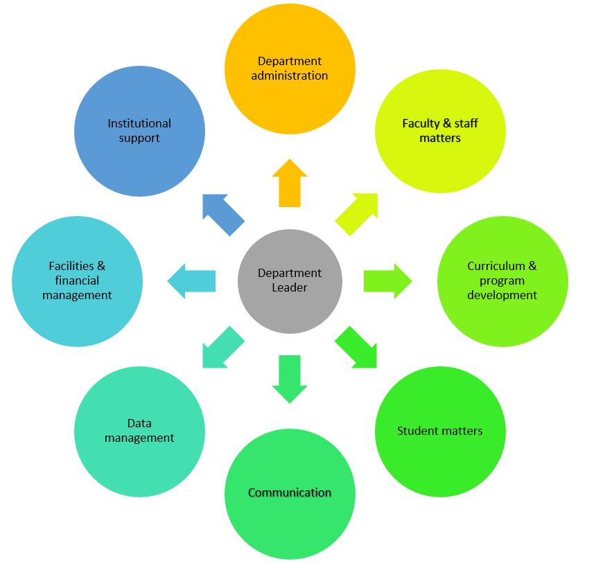 Departmental Leader Role