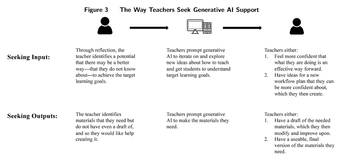 The way teachers seek Gen AI Support